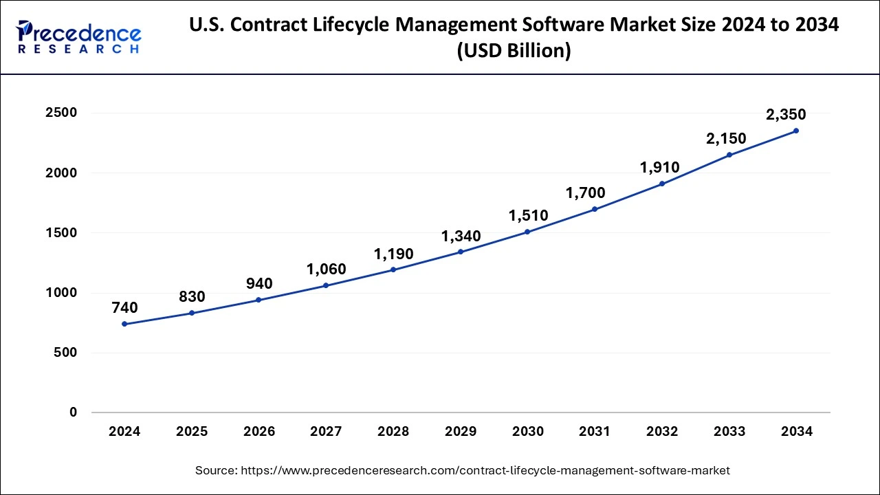 U.S. Contract Lifecycle Management Software Market Size 2025 to 2034