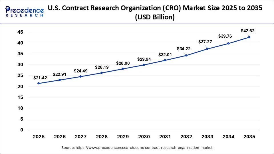U.S. Contract Research Organization (CRO) Market Size 2026 to 2035