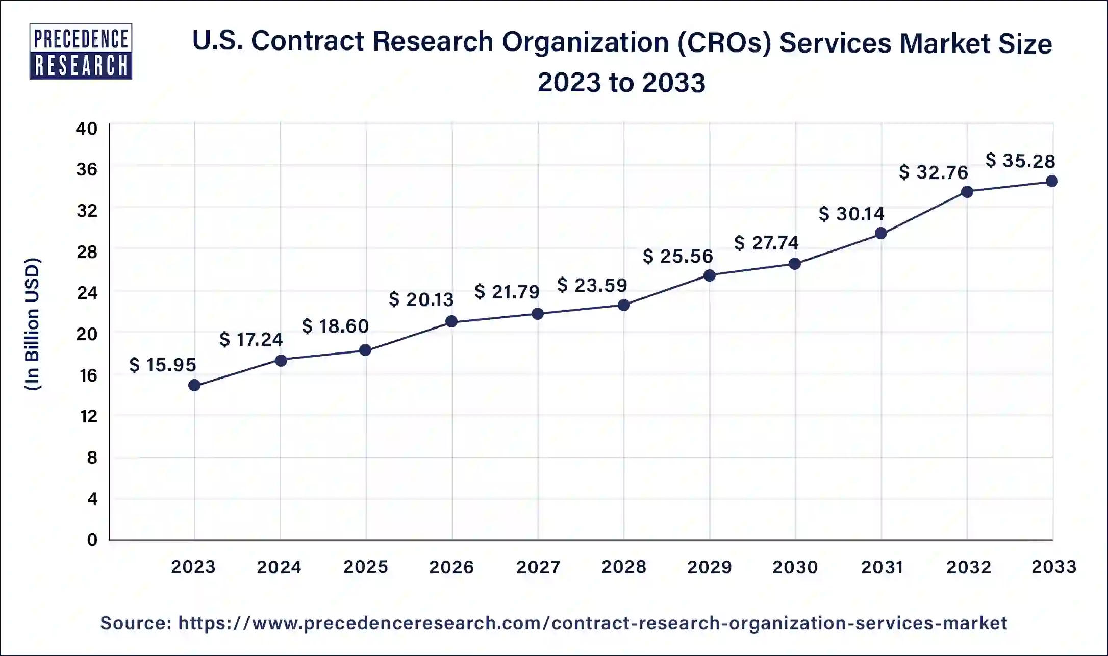 U.S. Contract Research Organization (CROs) Services Market Size 2024 to 2033