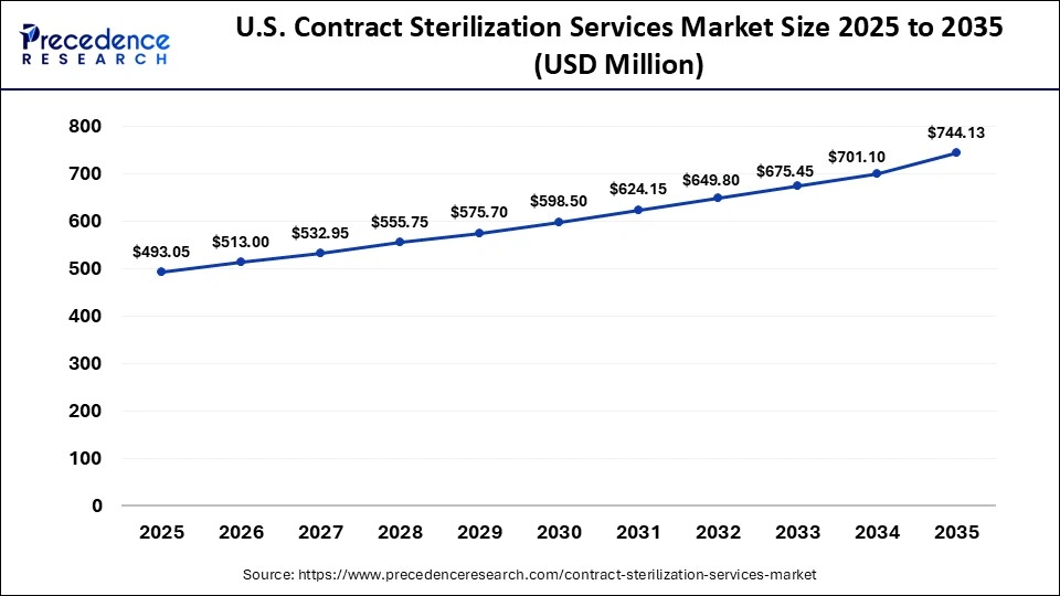 U.S. Contract Sterilization Services Market Size 2025 to 2035 
