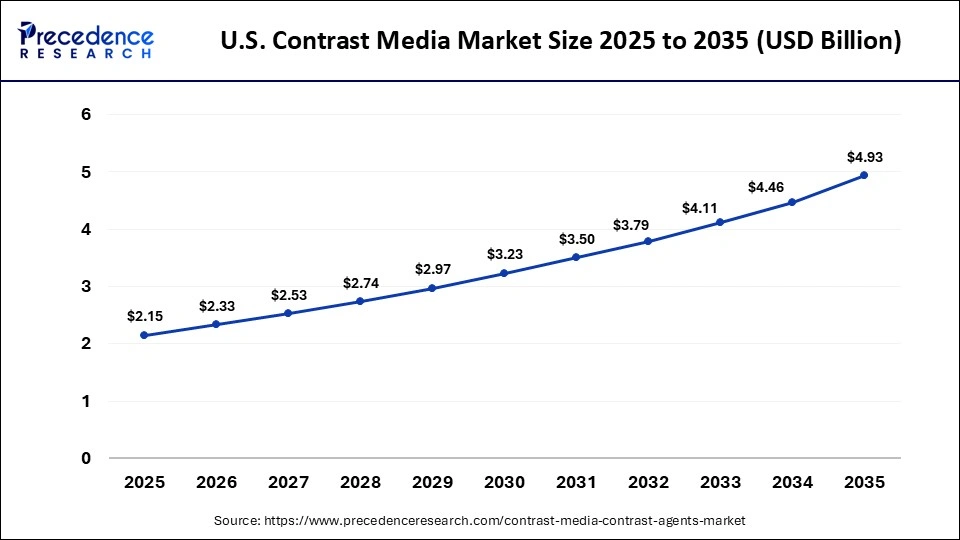 U.S. Contrast Media Market Size 2025 to 2035