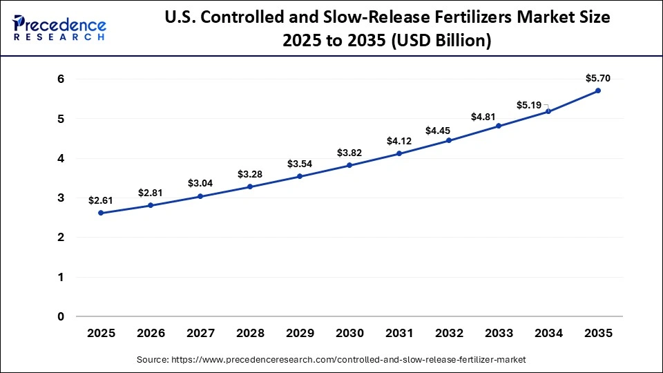 U.S. Controlled and Slow-Release Fertilizers Market Size 2025 to 2035