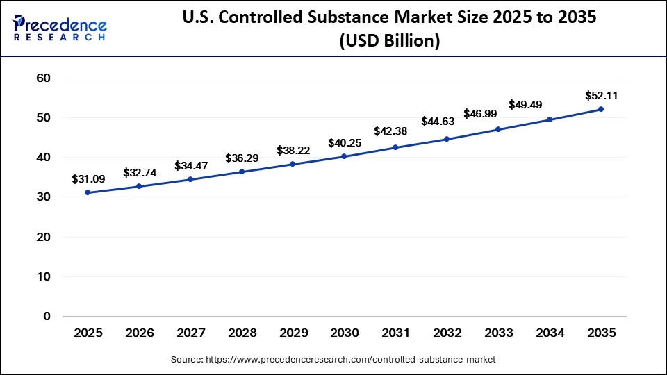 U.S. Controlled Substance Market Size 2025 to 2035