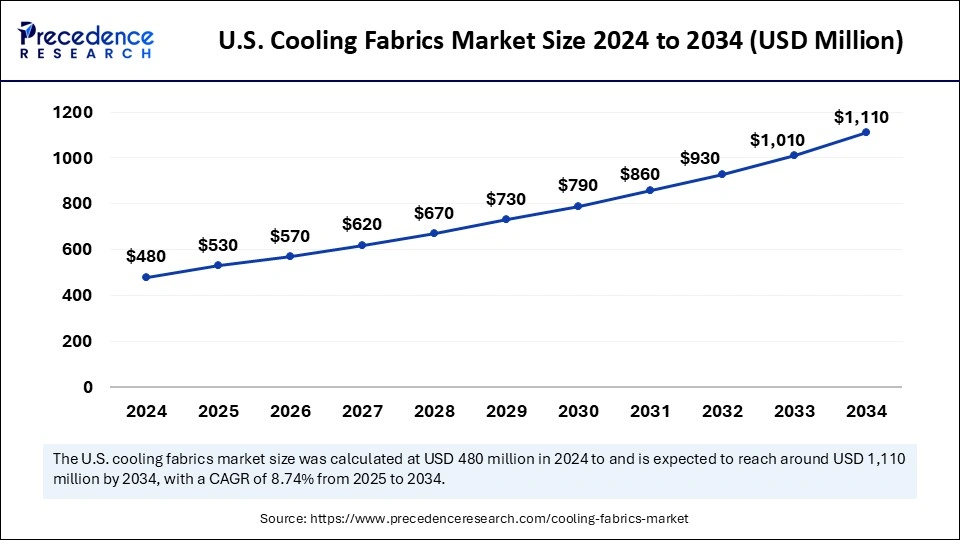 U.S. Cooling Fabrics Market Size 2025 to 2034