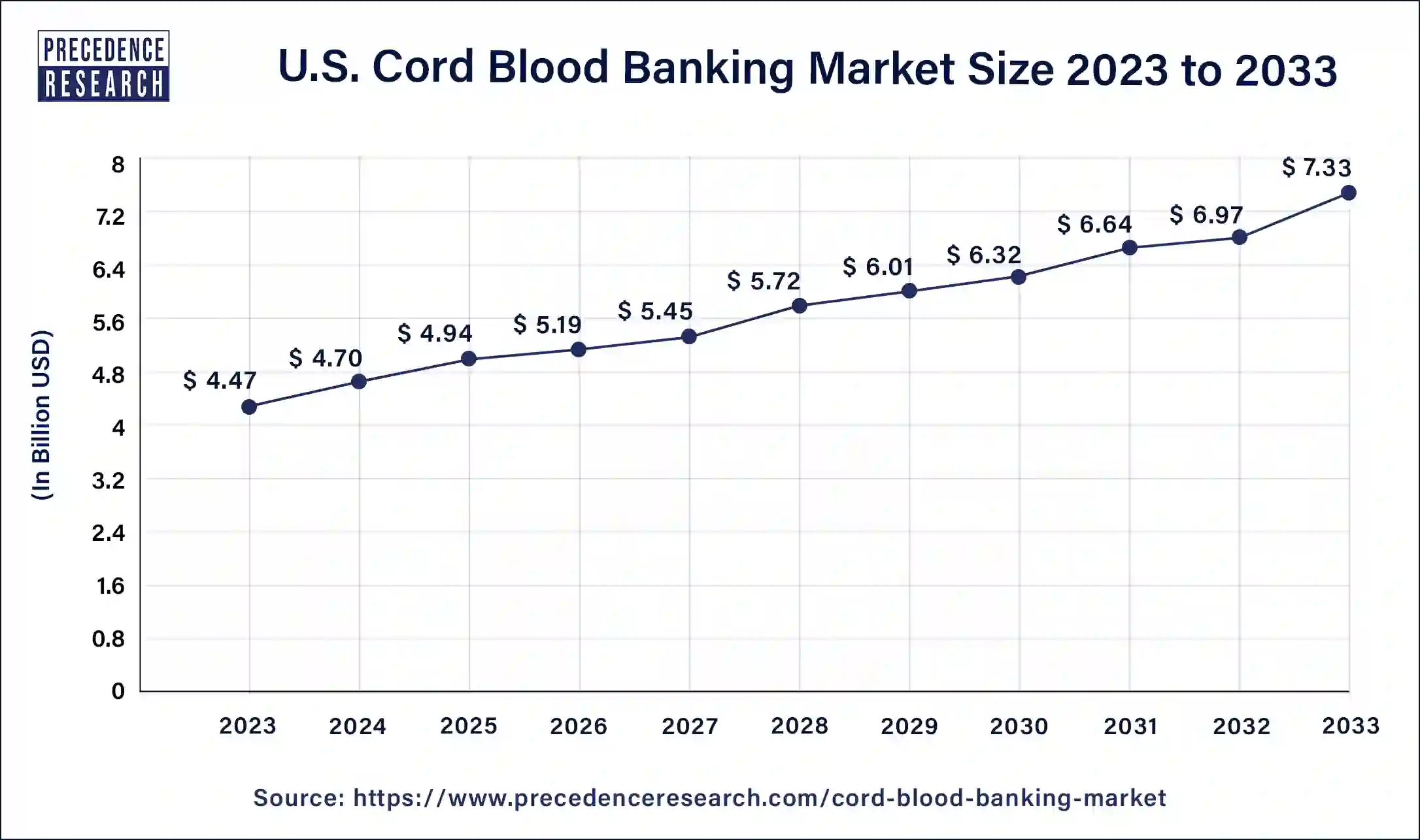 U.S. Cord Blood Banking Market Size 2024 to 2033