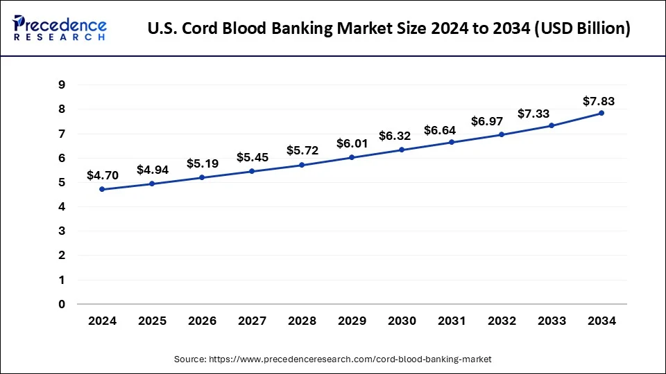 U.S. Cord Blood Banking Market Size 2025 to 2034
