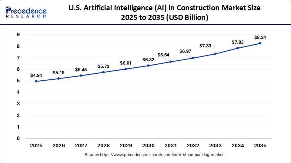 U.S. Cord Blood Banking Market Size 2026 to 2035
