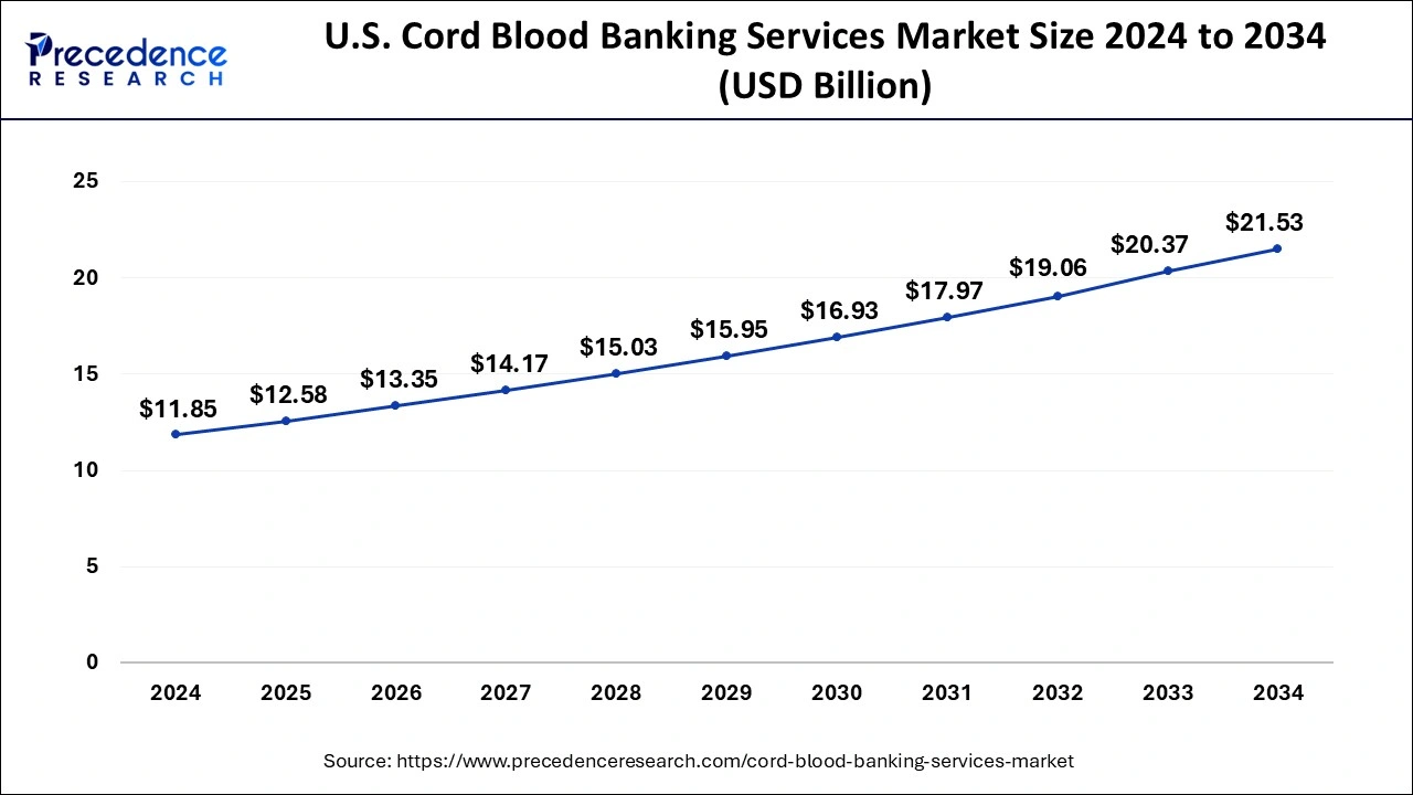 U.S. Cord Blood Banking Services Market Size 2025 to 2034