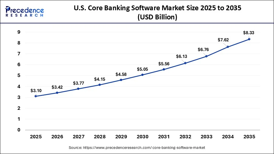 U.S. Core Banking Software Market Size 2026 to 2035