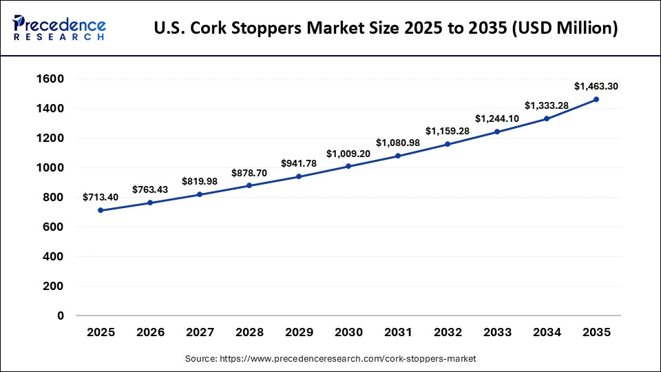 U.S. Cork Stoppers Market Size 2025 to 2035