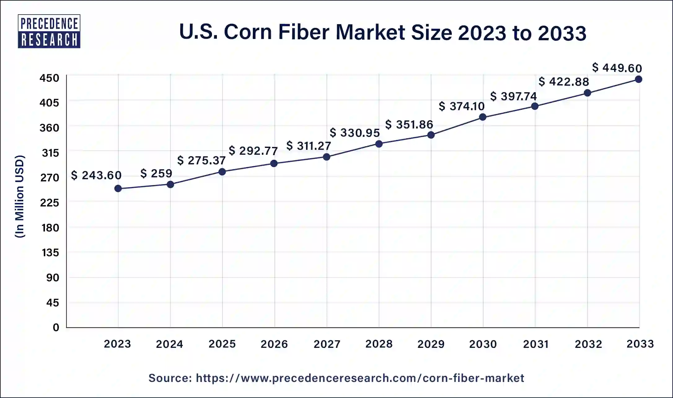 U.S. Corn Fiber Market Size 2024 to 2033
