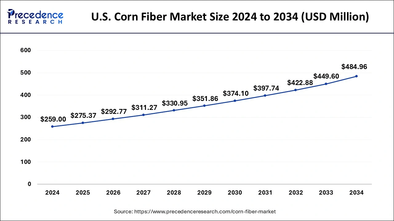 U.S. Corn Fiber Market Size 2025 to 2034