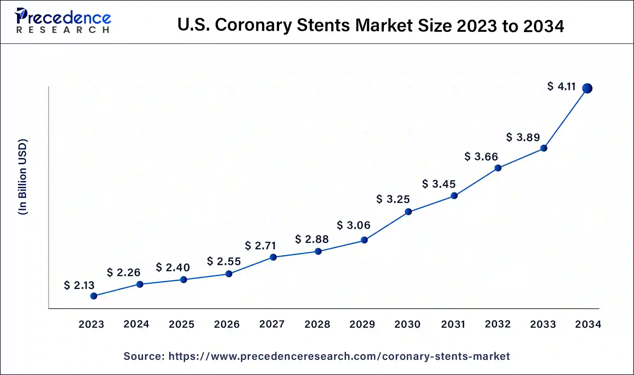 U.S. Coronary Stents Market Size 2024 to 2034