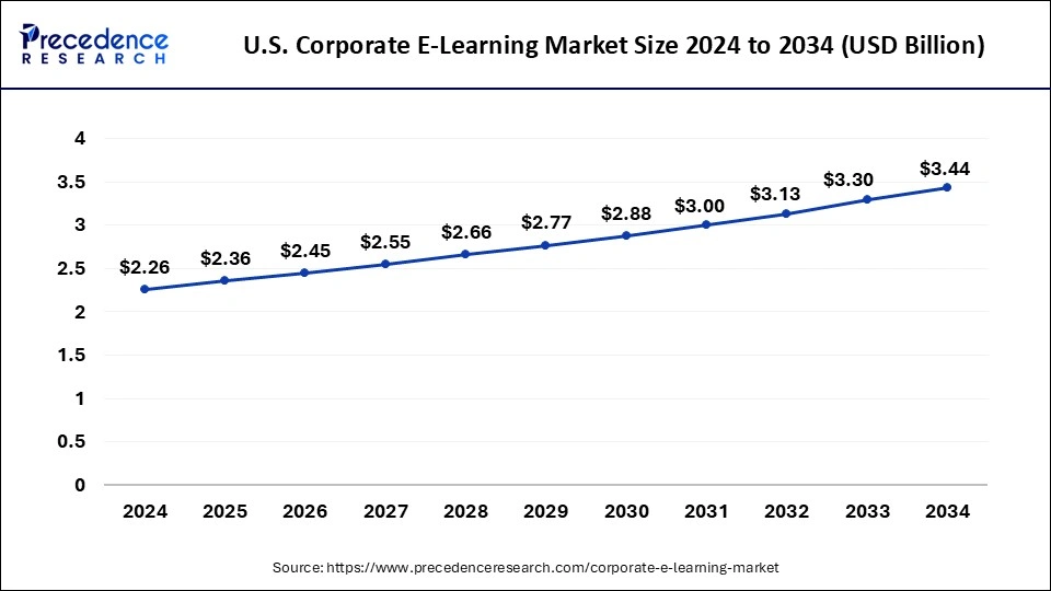 U.S. Corporate E-Learning Market Size 2025 to 2034