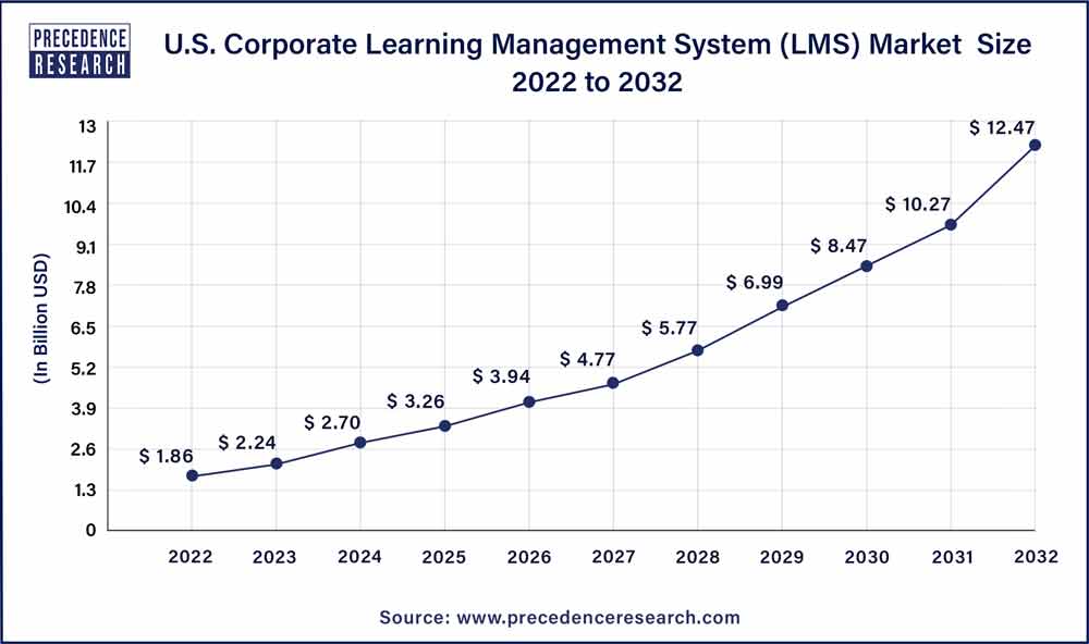 U.S. Corporate Learning Management System (LMS) Market Size 2023 To 2032