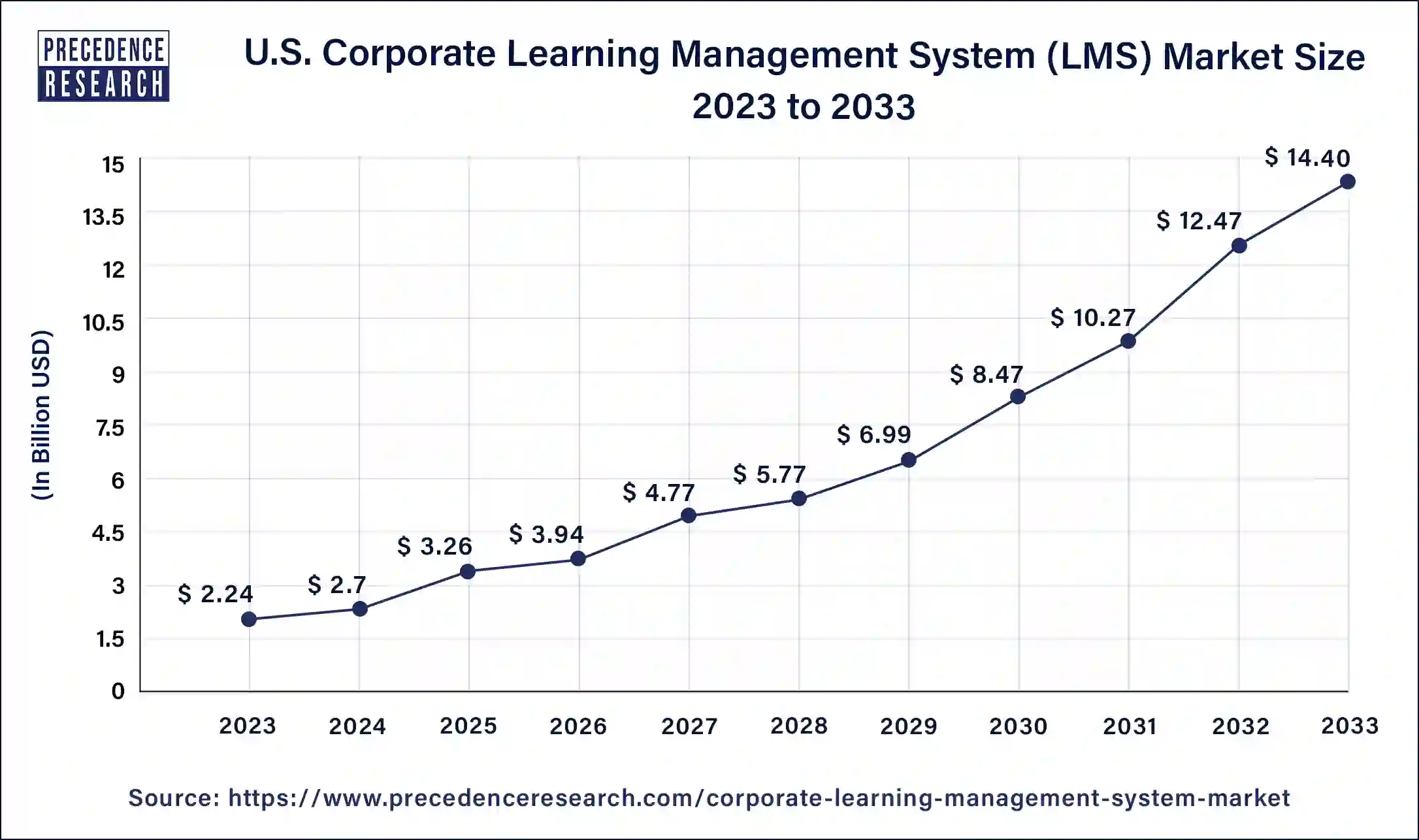 U.S. Corporate Learning Management System (LMS) Market Size 2024 to 2033