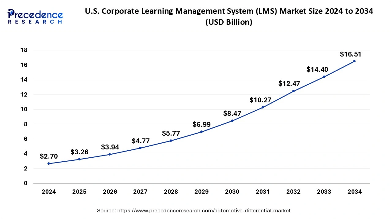 U.S. Corporate Learning Management System (LMS) Market Size 2025 to 2034