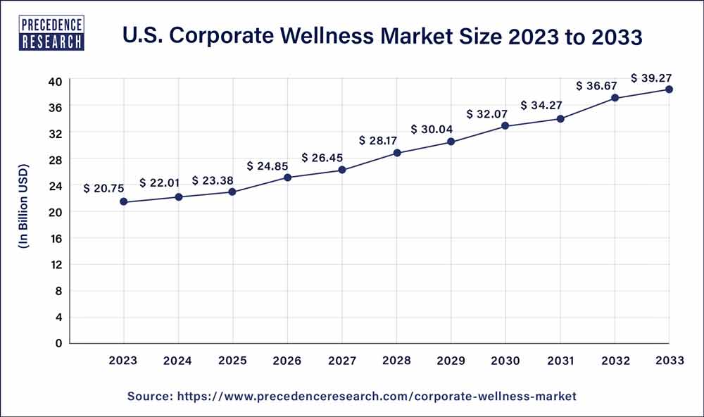 U.S. Corporate Wellness Market Size 2024 to 2033