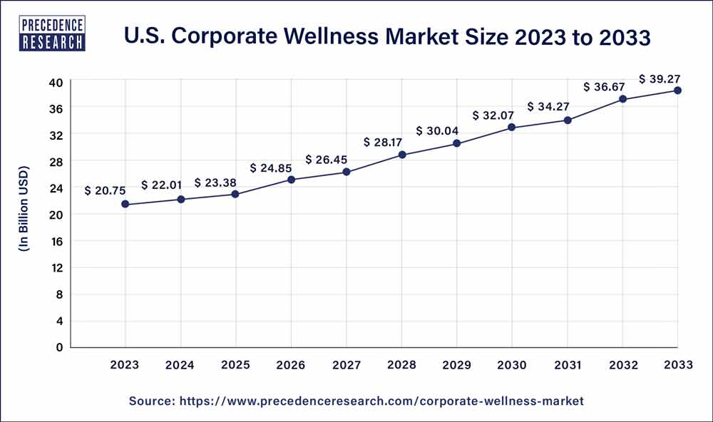 U.S. Corporate Wellness Market Size 2024 To 2033