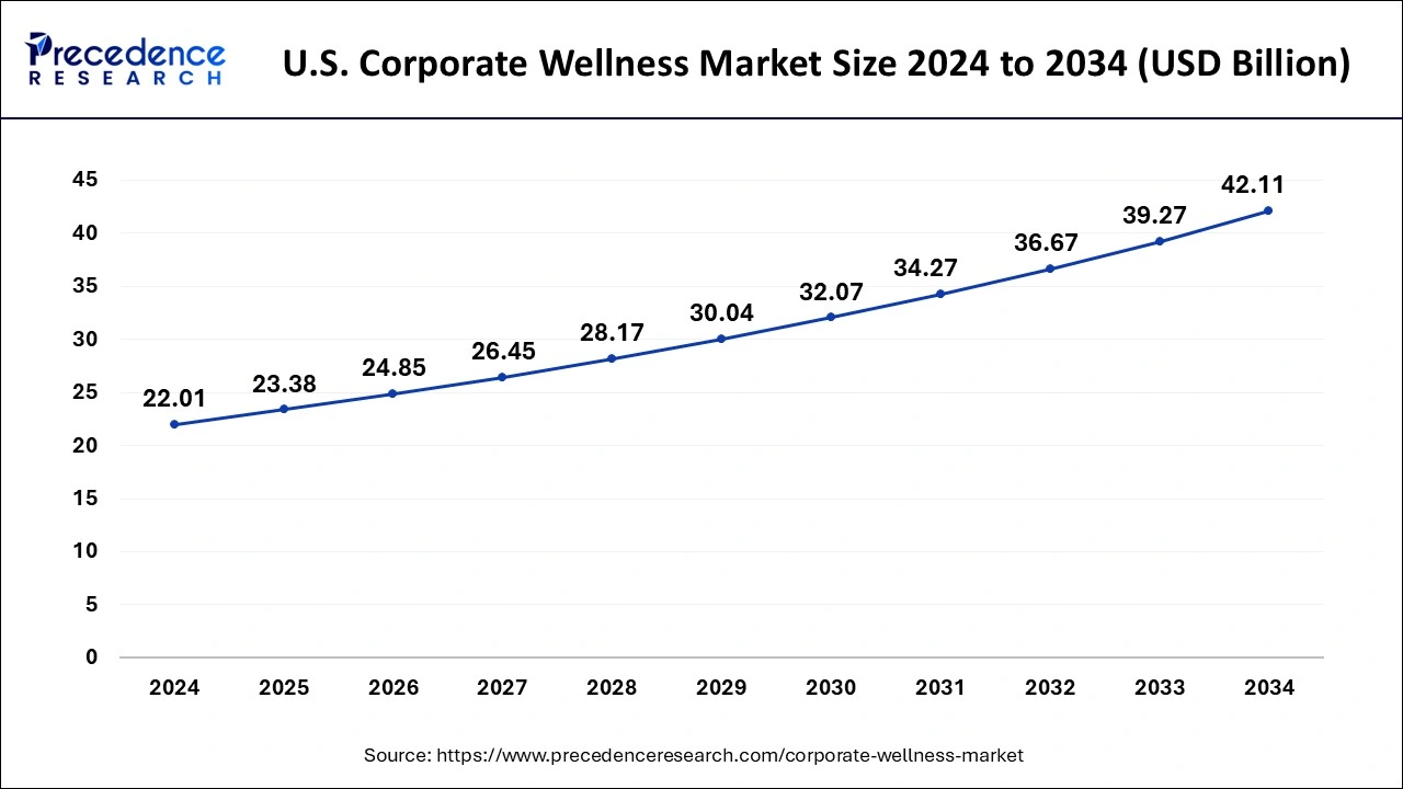 U.S. Corporate Wellness Market Size 2025 to 2034