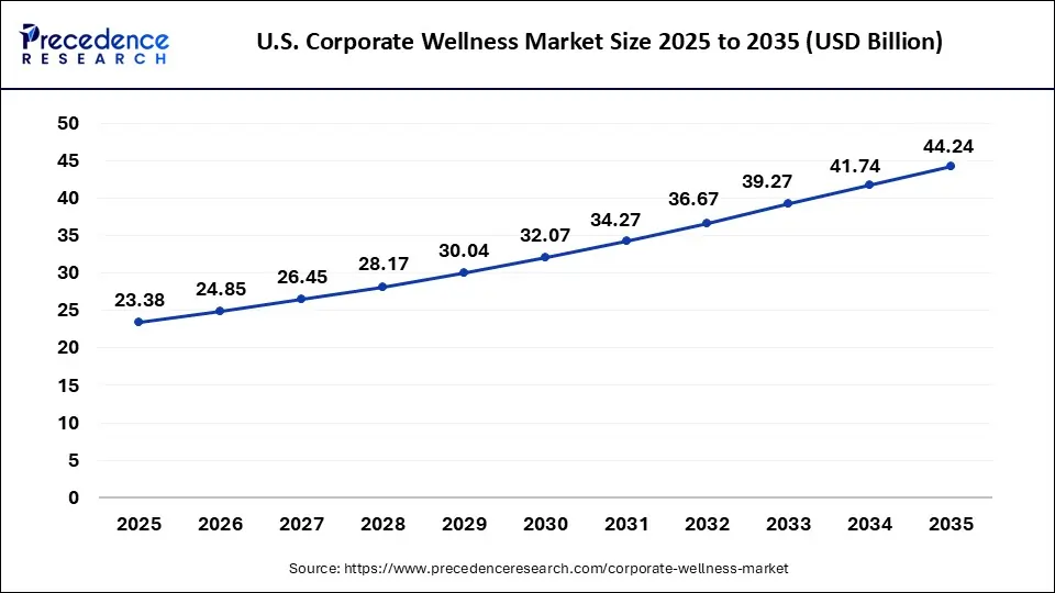 U.S. Corporate Wellness Market Size 2025 to 2035