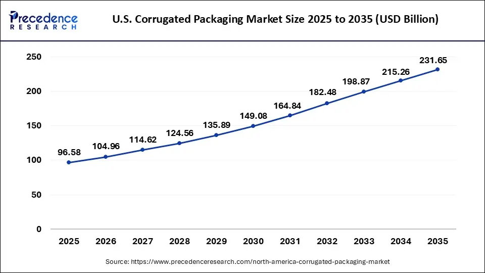 U.S. Corrugated Packaging Market Size 2025 to 2035