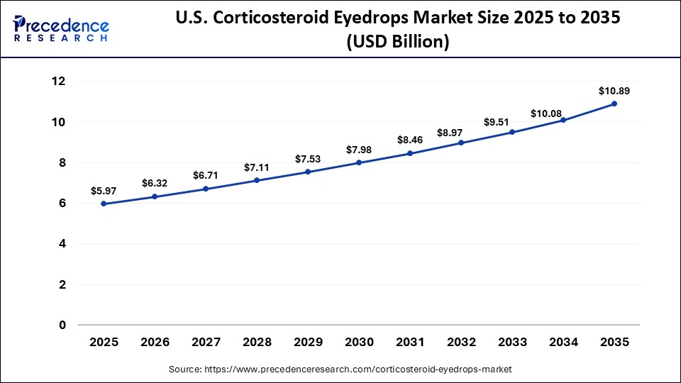 U.S. Corticosteroid Eyedrops Market Size 2025 to 2035