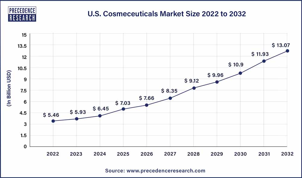 U.S. Cosmeceuticals Market Size 2022 To 2032