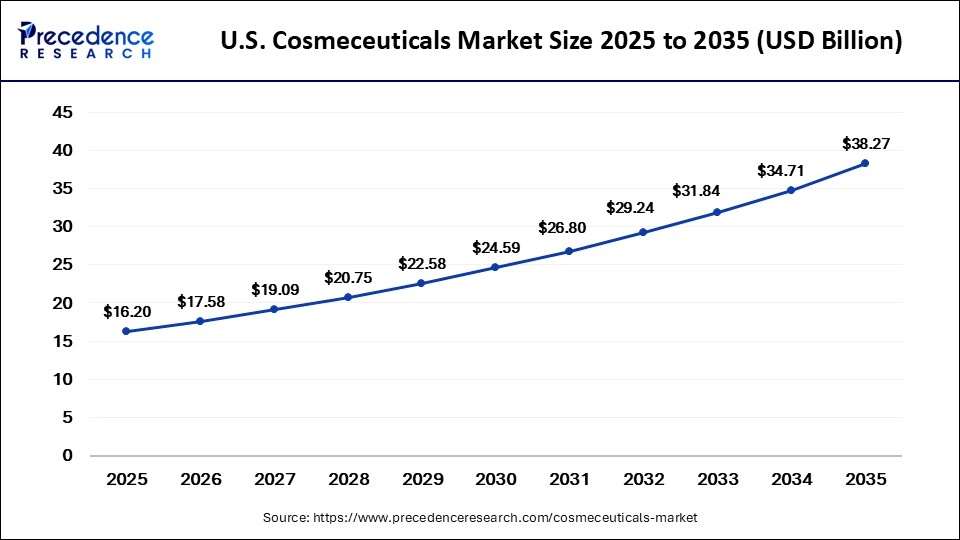 U.S. Cosmeceuticals Market Size 2025 to 2035