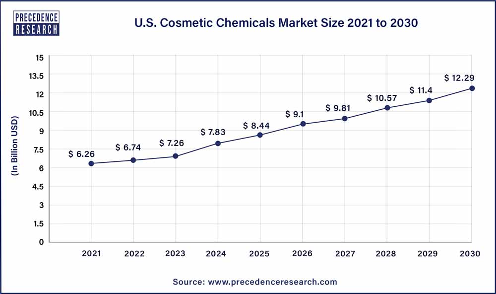 U.S. Cosmetic Chemicals Market Size 2021 to 2030