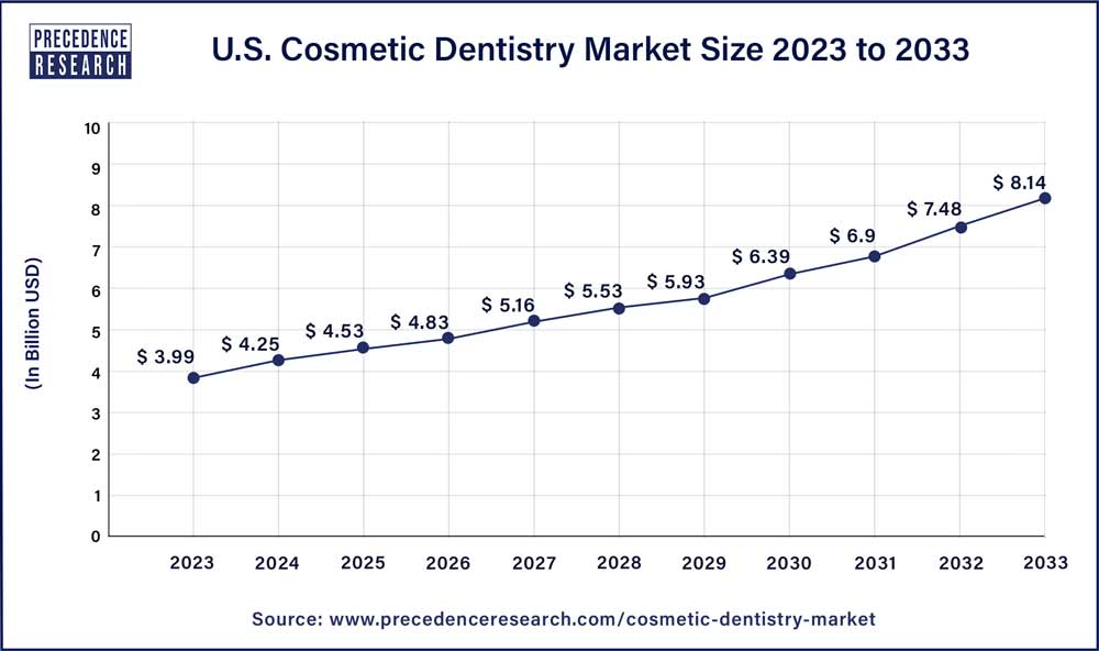 U.S. Cosmetic Dentistry Market Size 2021 To 2030