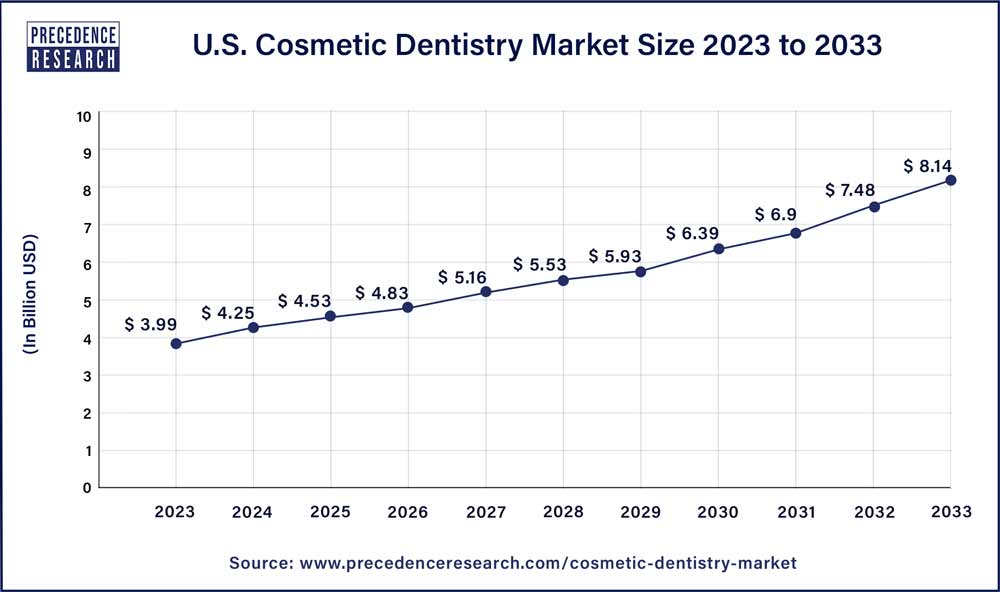 U.S. Cosmetic Dentistry Market Size 2024 To 2033