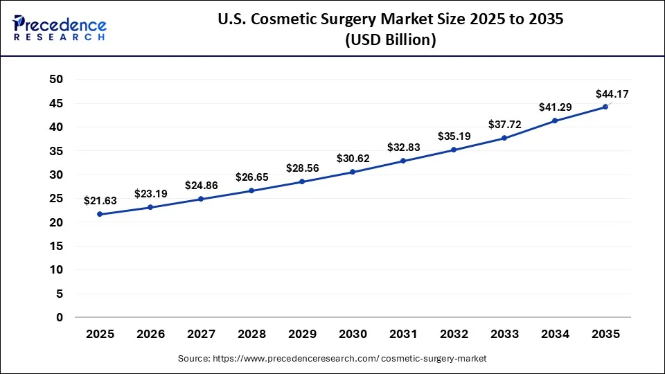 U.S. Cosmetic Surgery Market Size 2026 to 2035