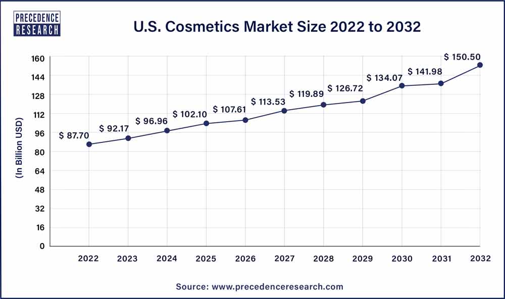 U.S. Cosmetics Market Size 2023 to 2032