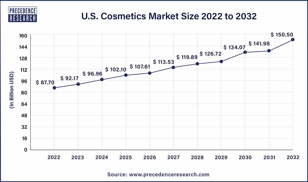 Cosmetics Market Size To Hit Around Usd