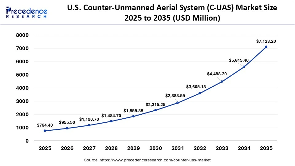 U.S. Counter-Unmanned Aerial System (C-UAS) Market Size 2025 to 2035