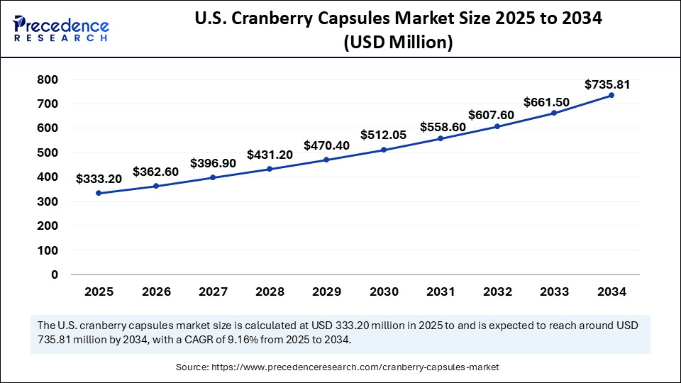U.S. Cranberry Capsules Market Size 2025 to 2034 