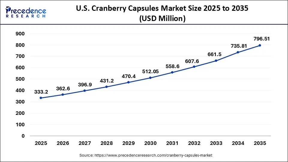 U.S. Cranberry Capsules Market Size 2025 to 2035