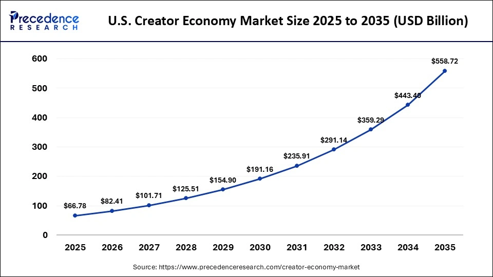 U.S. Creator Economy Market Size 2026 to 2035