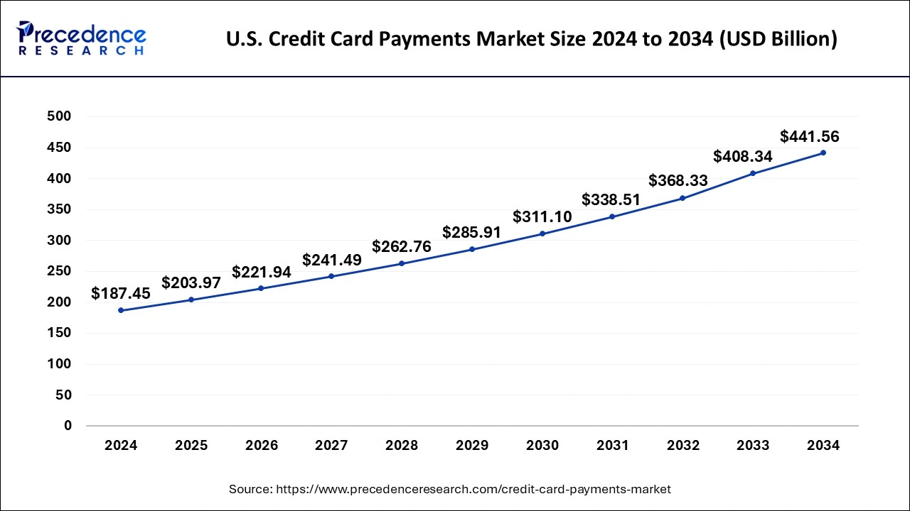 U.S. Credit Card Payments Market Size 2024 to 2034