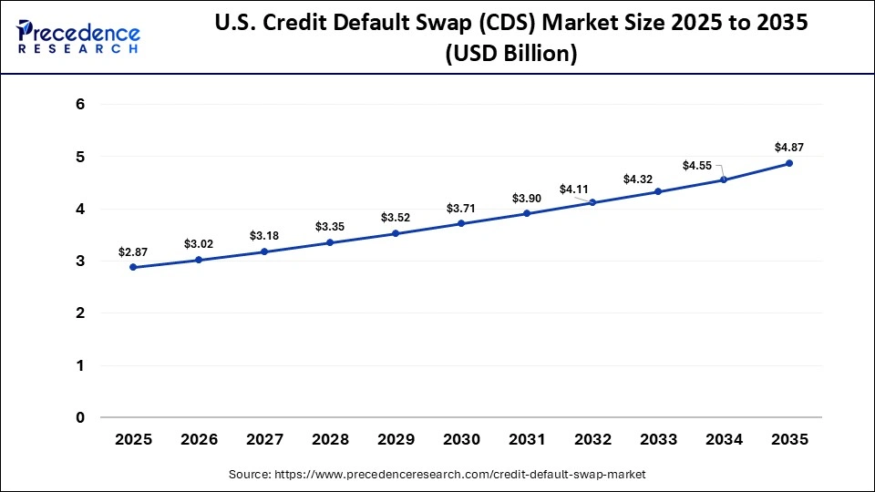 U.S. Credit Default Swap (CDS) Market Size 2025 to 2035