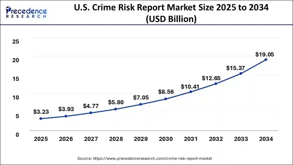 U.S. Crime Risk Report Market Size 2025 to 2034