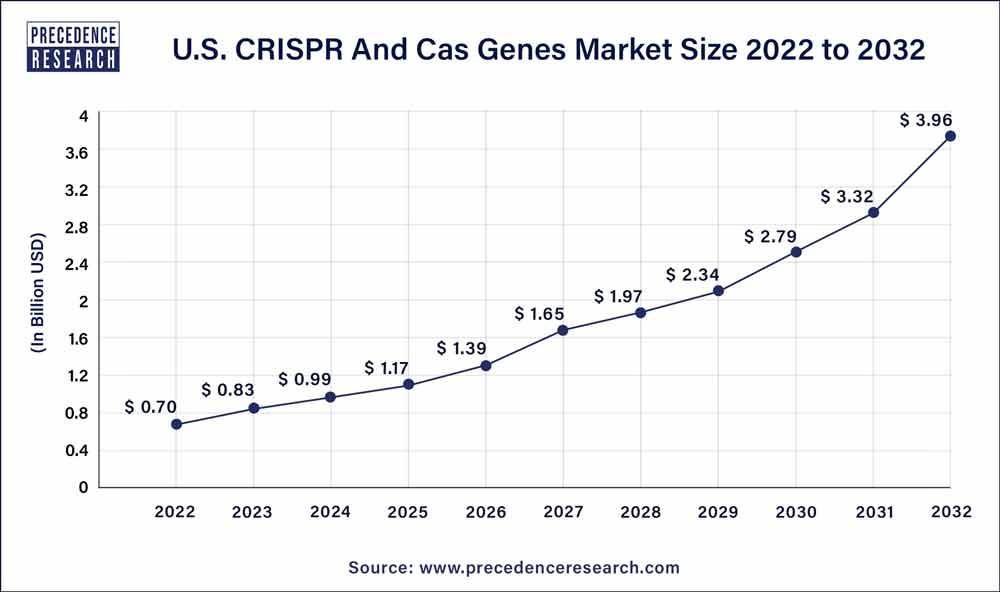U.S. CRISPR & Cas Genes Market Size 2023 To 2032