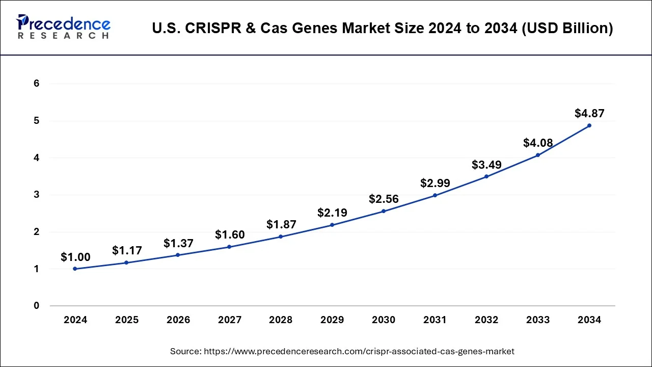 U.S. CRISPR & Cas Genes Market Size 2025 to 2034