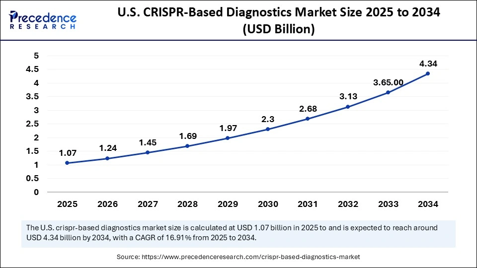 U.S. CRISPR-Based Diagnostics Market Size 2025 to 2034