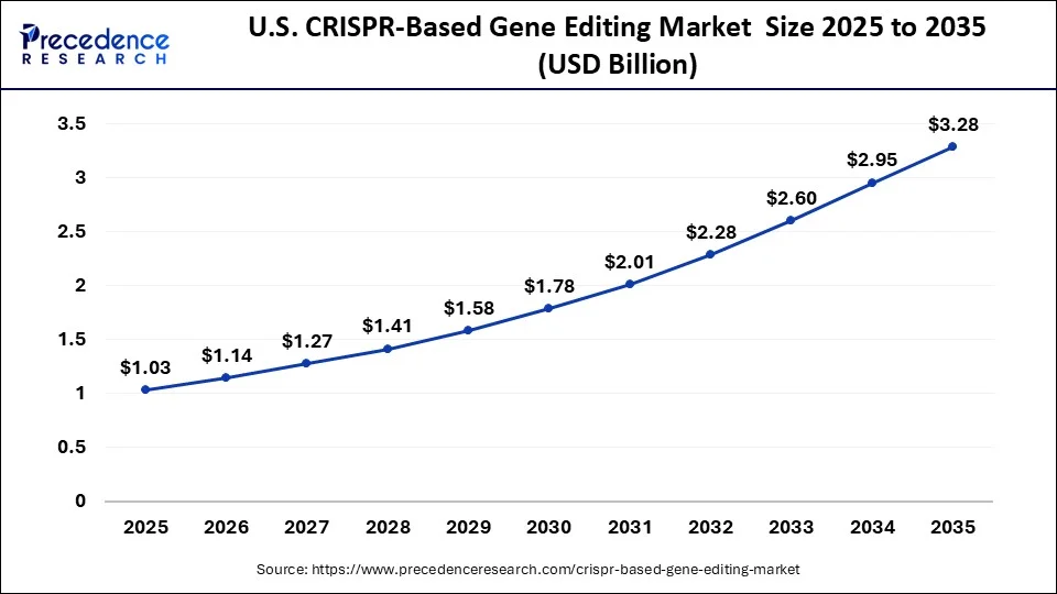 U.S. CRISPR-Based Gene Editing Market Size 2026 to 2035