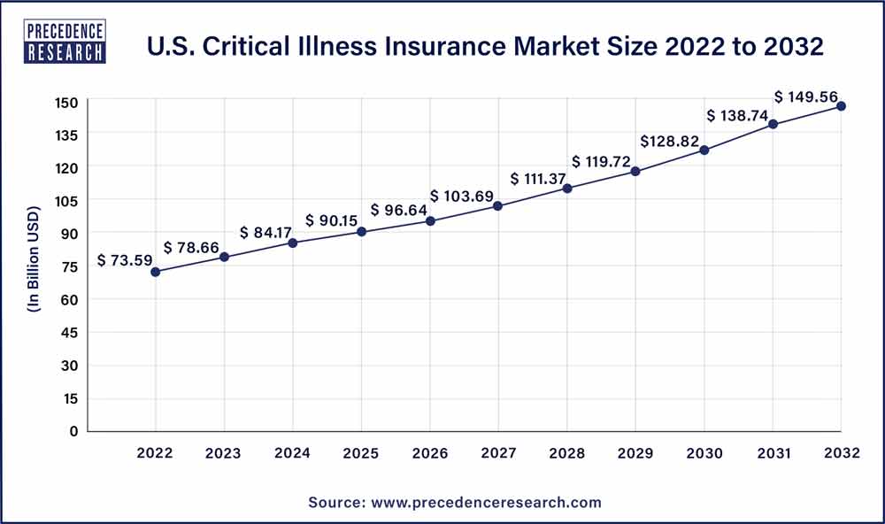 U.S. Critical Illness Insurance Market Size 2023 To 2032