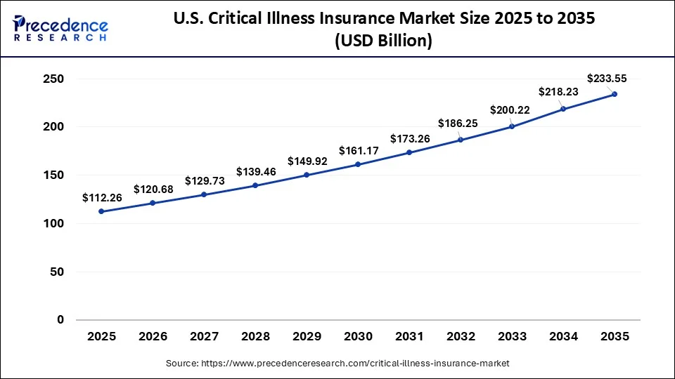 U.S. Critical Illness Insurance Market Size 2026 to 2035