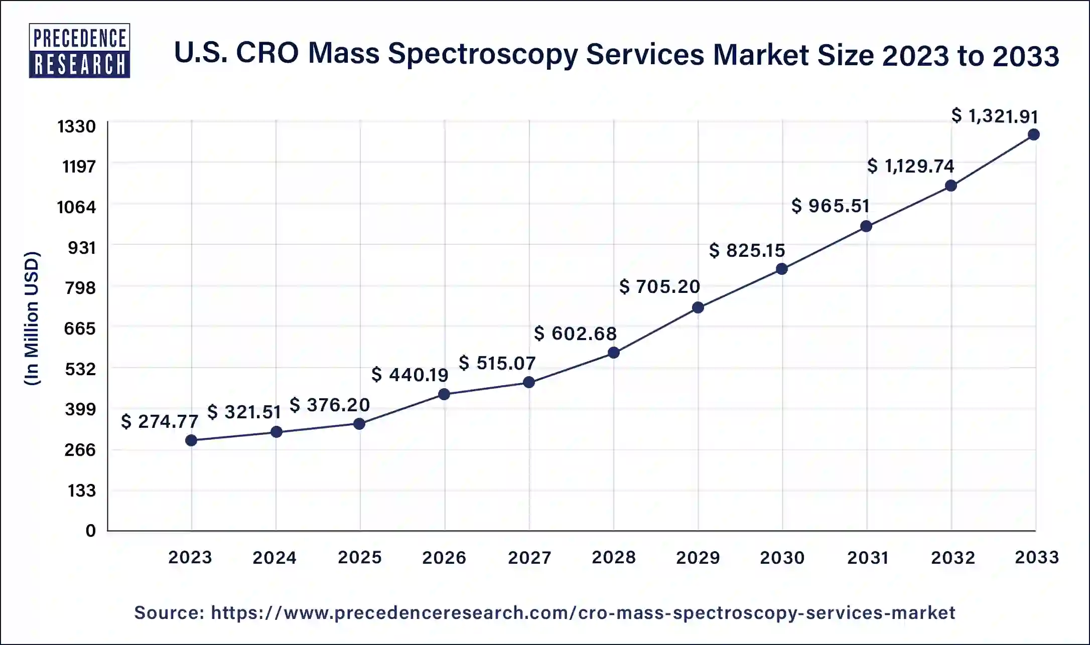 U.S. CRO Mass Spectroscopy Services Market Size 2024 to 2033