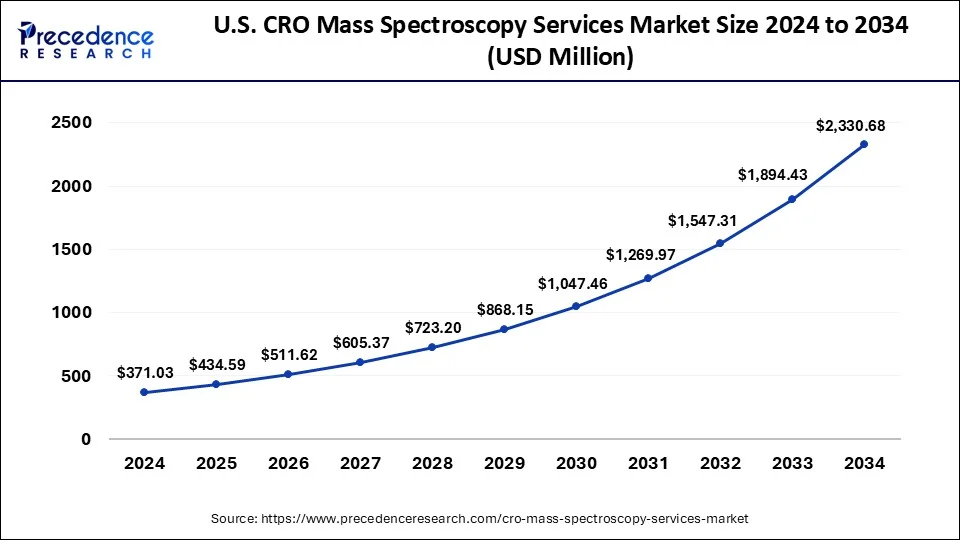 U.S. CRO Mass Spectroscopy Services Market Size 2025 to 2034